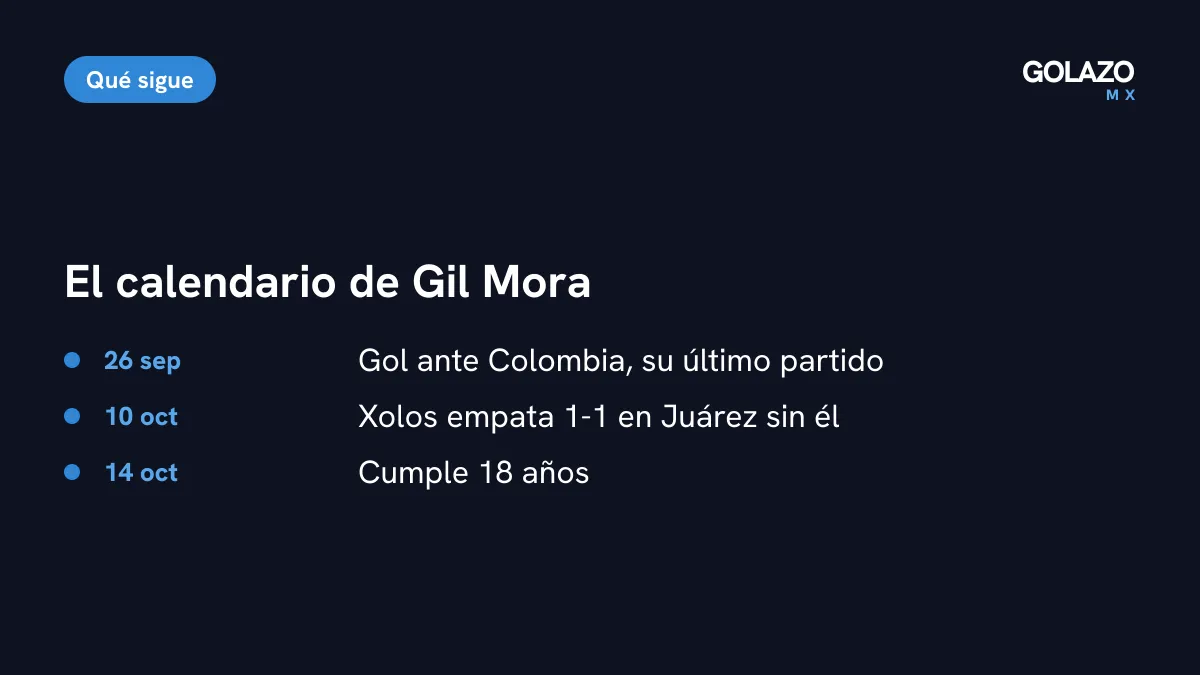 Fechas clave de Gilberto Mora: gol ante Colombia el 26 de septiembre, 1-1 ante Juárez el 10 de octubre y su cumpleaños 18 el 14 de octubre