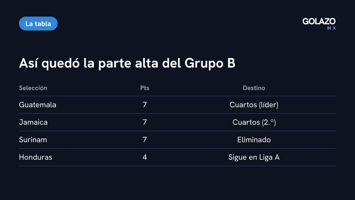 Tabla final del Grupo B de la Liga A: Guatemala y Jamaica a cuartos con 7 puntos, Surinam eliminado con 7 y Honduras cuarto