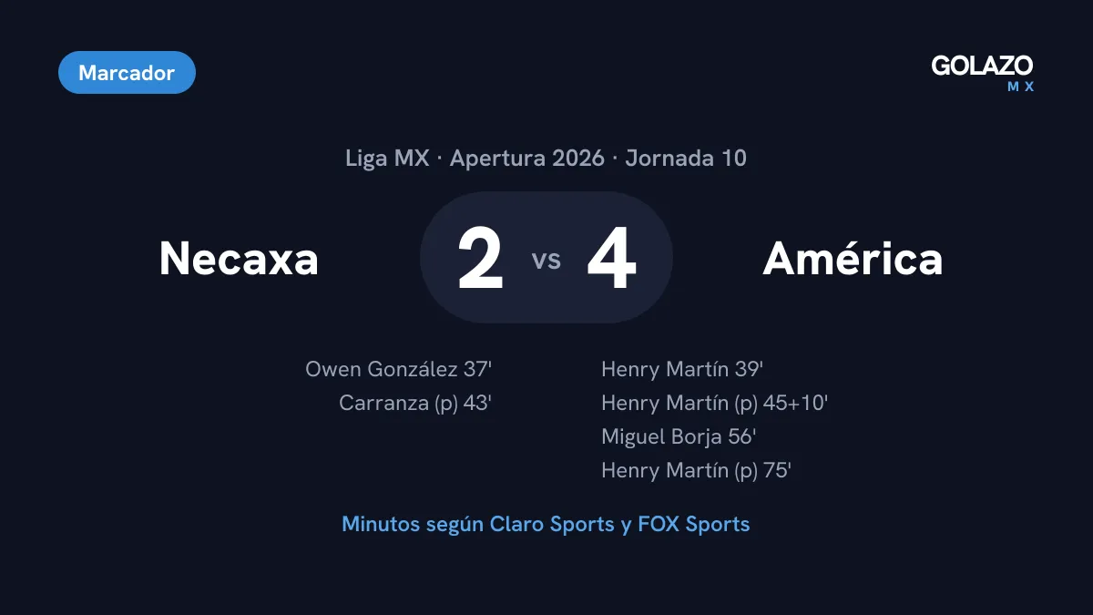 Marcador del Necaxa 2-4 América de la Jornada 10: goles de Owen González y Carranza por Necaxa; Henry Martín al 39', 45+10' y 75' y Borja al 56'
