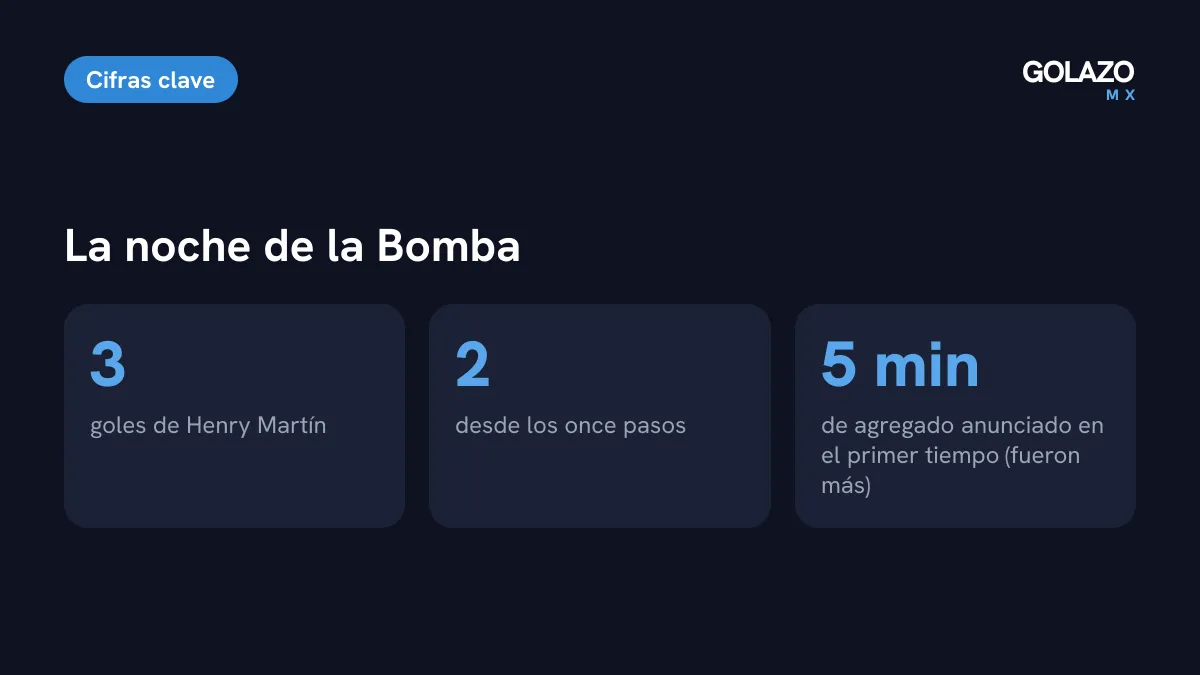 La noche de Henry Martín en cifras: tres goles, dos de penal y cinco minutos de agregado anunciados en el primer tiempo, que terminaron siendo más