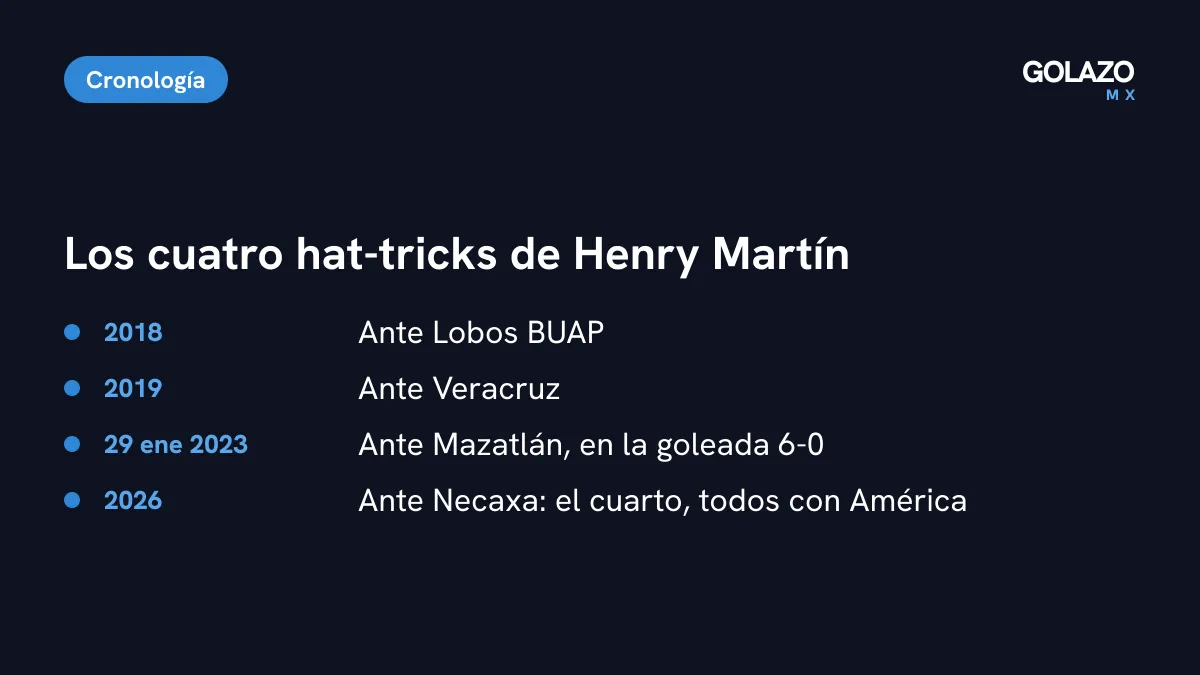 Los cuatro hat-tricks de Henry Martín con América: Lobos BUAP en 2018, Veracruz en 2019, Mazatlán el 29 de enero de 2023 y Necaxa en el Apertura 2026