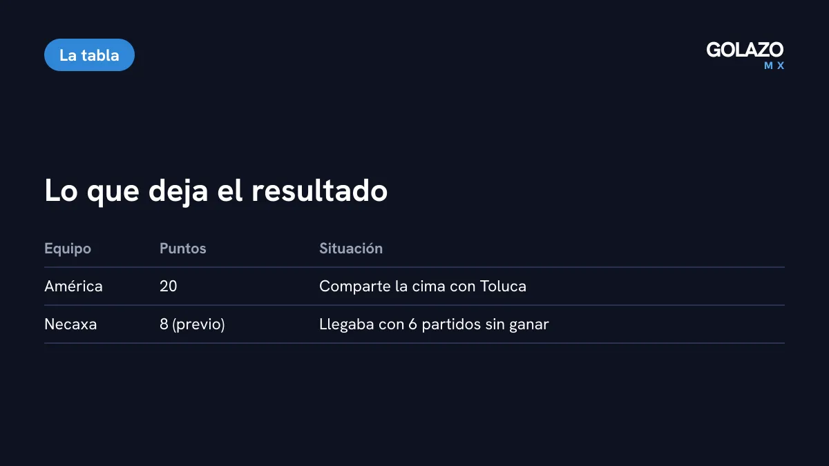 Comparativa tras el partido: América llega a 20 puntos y comparte la cima con Toluca; Necaxa llegaba con 8 puntos y seis partidos sin ganar