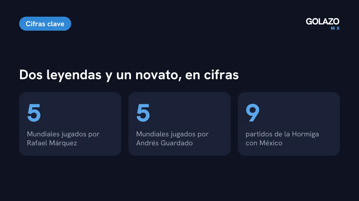 Cifras de los técnicos de la Hormiga: Rafael Márquez y Andrés Guardado jugaron cinco Mundiales cada uno, y la Hormiga suma nueve partidos con México