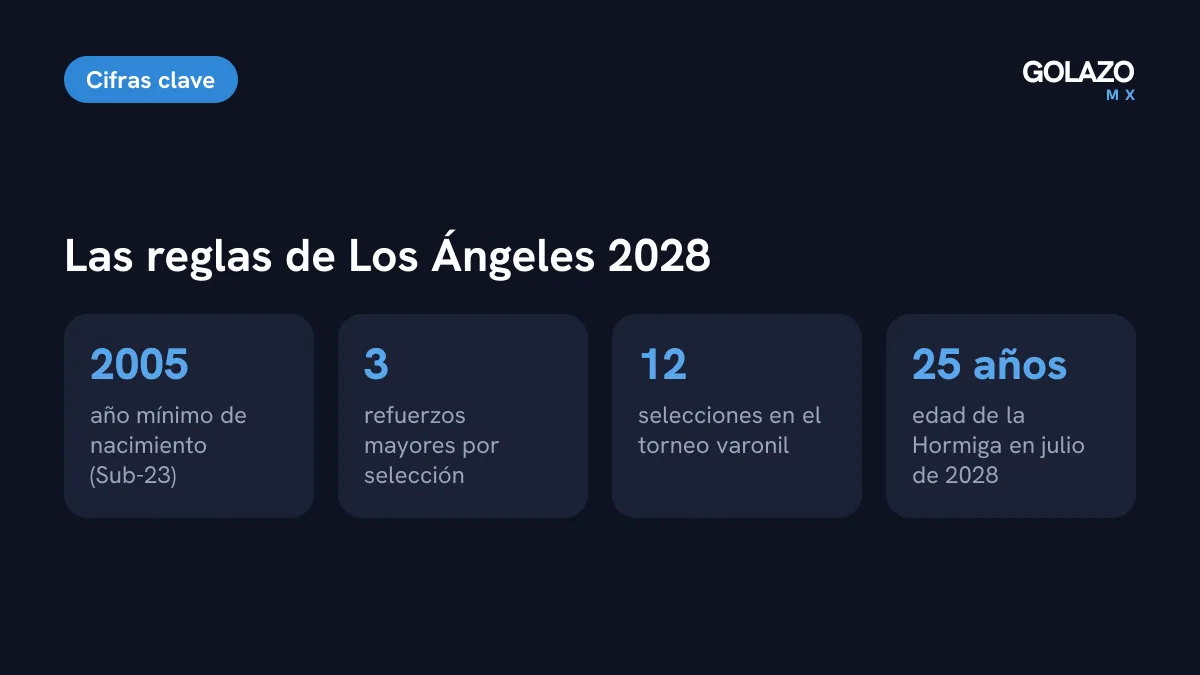 Reglas del futbol olímpico varonil de Los Ángeles 2028: jugadores nacidos desde 2005, hasta tres mayores por equipo, 12 selecciones, y la Hormiga tendría 25 años