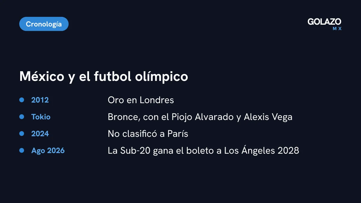 México en el futbol olímpico: oro en Londres 2012, bronce en Tokio, ausencia en París 2024 y boleto a Los Ángeles 2028 ganado por la Sub-20 en agosto de 2026