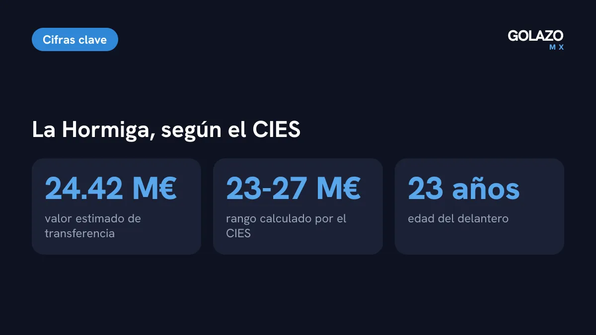 Valor de la Hormiga González según el CIES: 24.42 millones de euros, en un rango de 23 a 27 millones, a sus 23 años