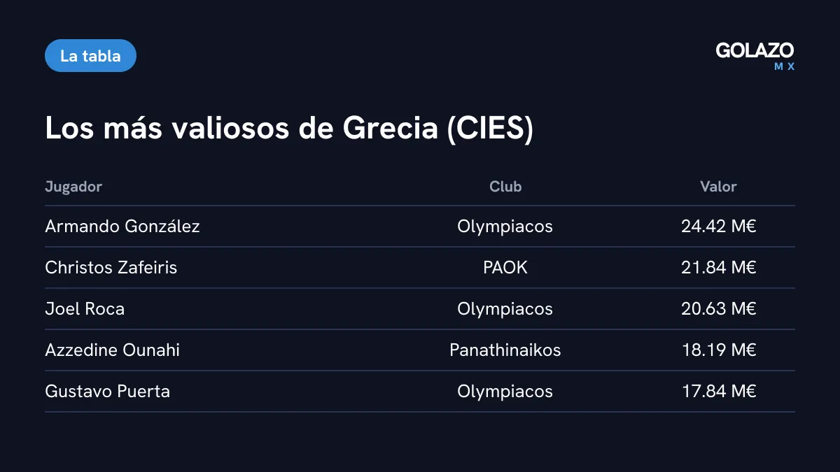 Jugadores más valiosos de la liga griega según el CIES: Hormiga González 24.42, Zafeiris 21.84, Roca 20.63, Ounahi 18.19 y Puerta 17.84 millones de euros