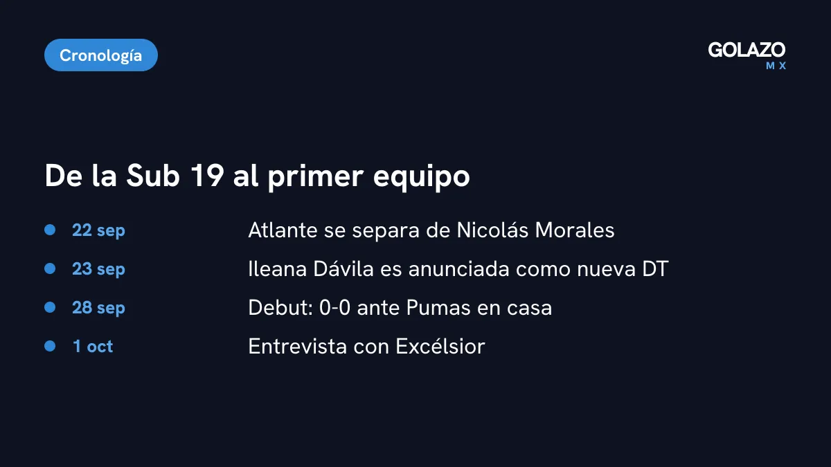 Cronología de la llegada de Ileana Dávila al Atlante Femenil: anuncio el 23 de septiembre, debut 0-0 ante Pumas el 28 y entrevista con Excélsior el 1 de octubre