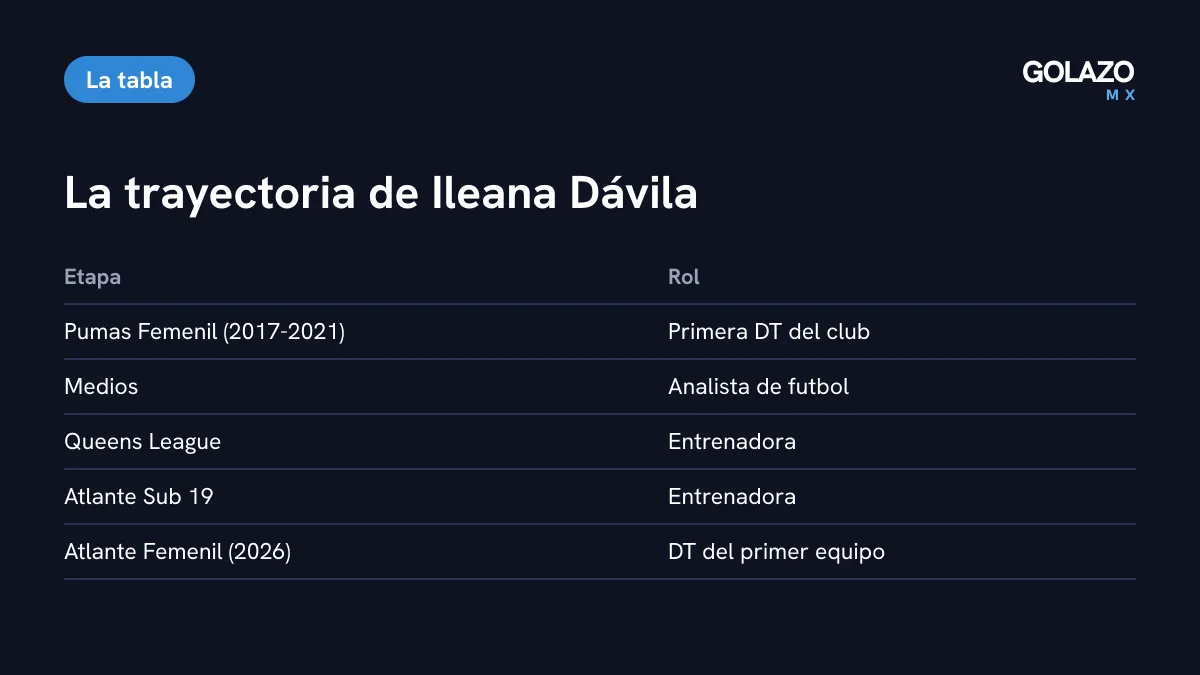 Tabla con la trayectoria de Ileana Dávila: DT de Pumas Femenil de 2017 a 2021, analista, Queens League, Atlante Sub 19 y primer equipo del Atlante Femenil