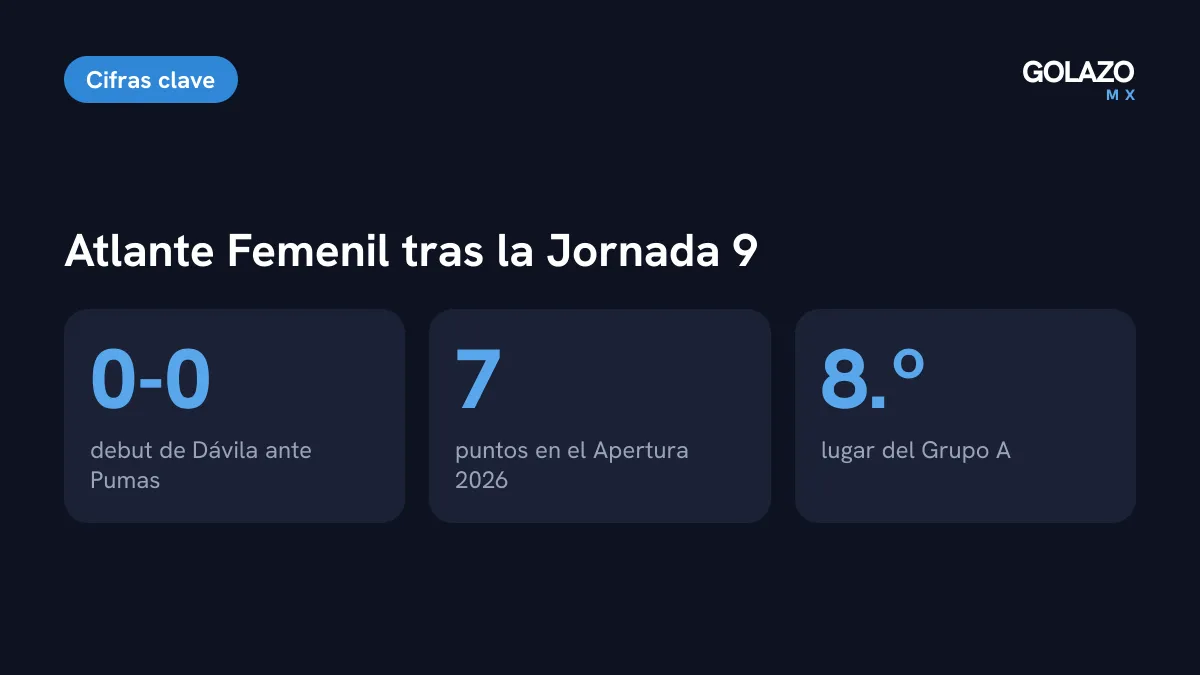 Cifras del Atlante Femenil tras la Jornada 9: empate 0-0 en el debut de Dávila, 7 puntos y octavo lugar del Grupo A