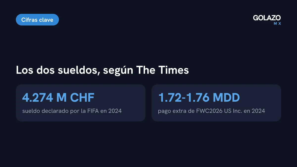 Cifras de la investigación de The Times: sueldo declarado de 4.274 millones de francos suizos en 2024 y un segundo pago de entre 1.72 y 1.76 millones de dólares