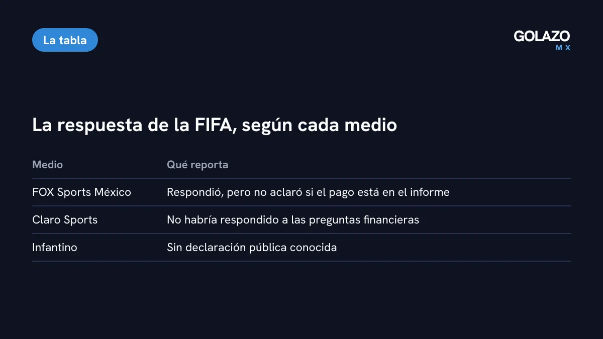 Qué dicen los medios sobre la respuesta de la FIFA: no aclaró los ingresos según FOX Sports y no respondió según Claro Sports