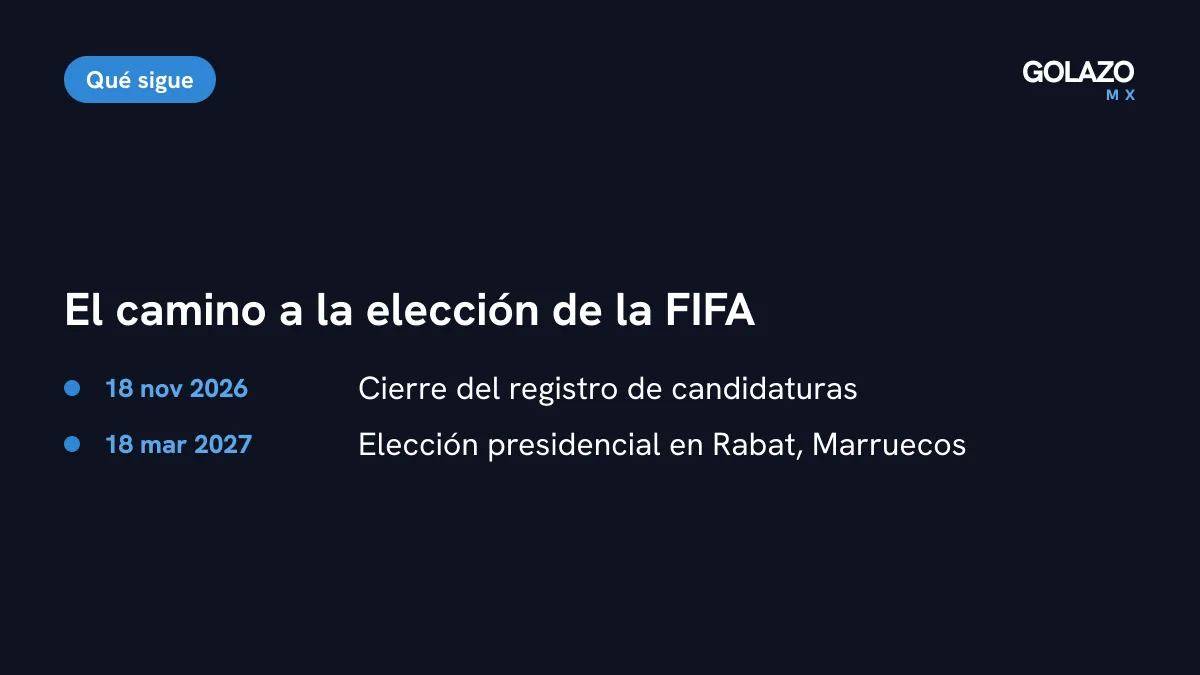 Calendario de la elección de la FIFA: registro de candidaturas hasta el 18 de noviembre de 2026 y votación el 18 de marzo de 2027 en Rabat