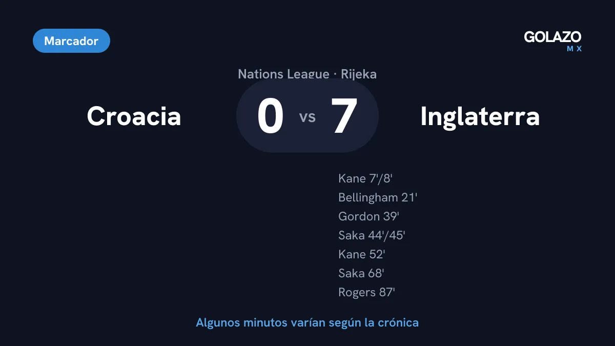 Marcador final Croacia 0-7 Inglaterra en la Nations League, con dobletes de Kane y Saka y goles de Bellingham, Gordon y Rogers