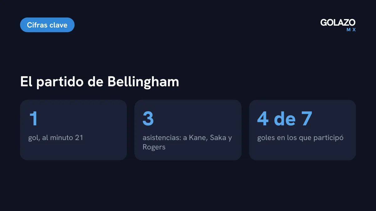 Cifras de Jude Bellingham ante Croacia: un gol y tres asistencias, para Kane, Saka y Rogers