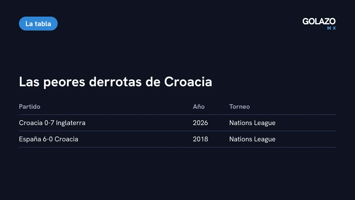 Peores derrotas de Croacia: 0-7 ante Inglaterra en 2026 y 6-0 ante España en 2018, ambas en la Nations League