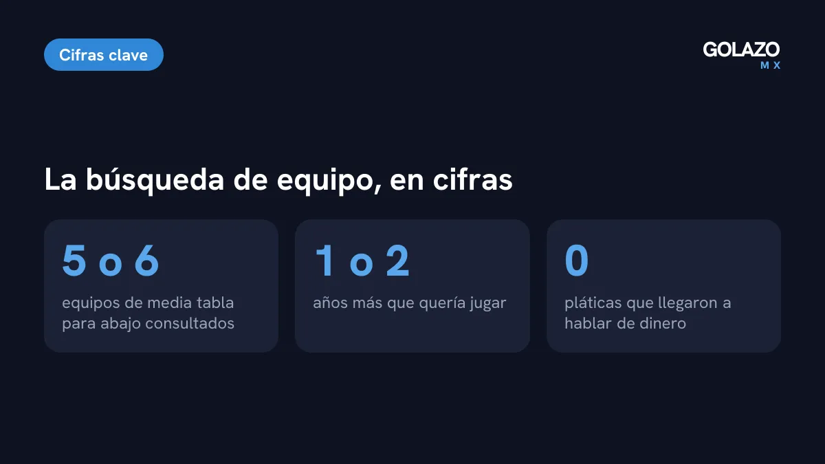 Cifras de la búsqueda de equipo de Brizuela: preguntó en cinco o seis clubes de media tabla para abajo y quería jugar uno o dos años más