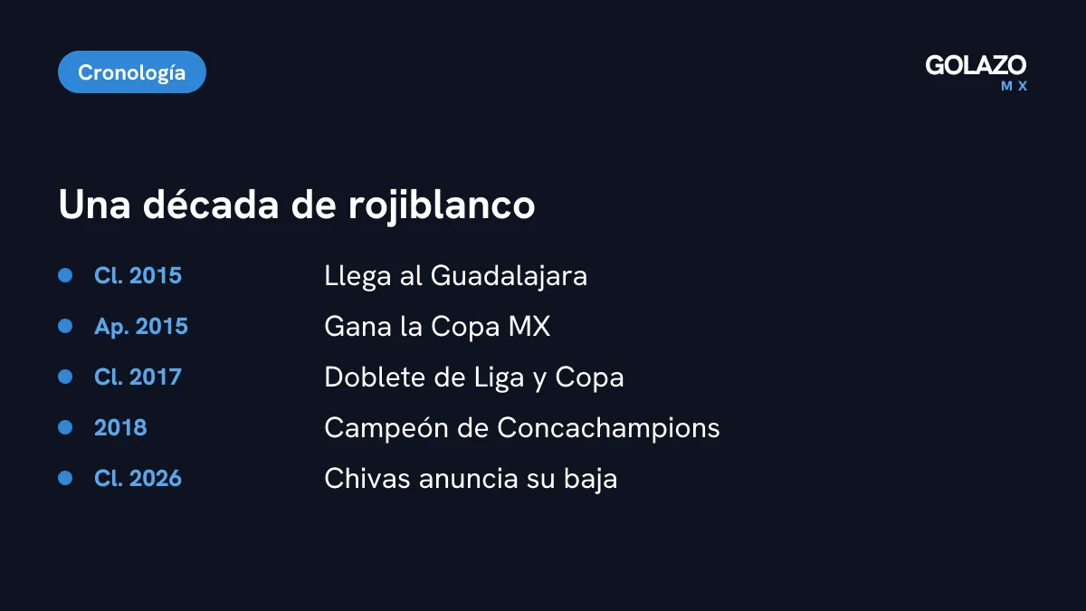 Cronología de Brizuela en Chivas: llegó en el Clausura 2015, ganó la Copa MX Apertura 2015, el doblete del Clausura 2017 y la Concachampions 2018, y salió antes del Clausura 2026
