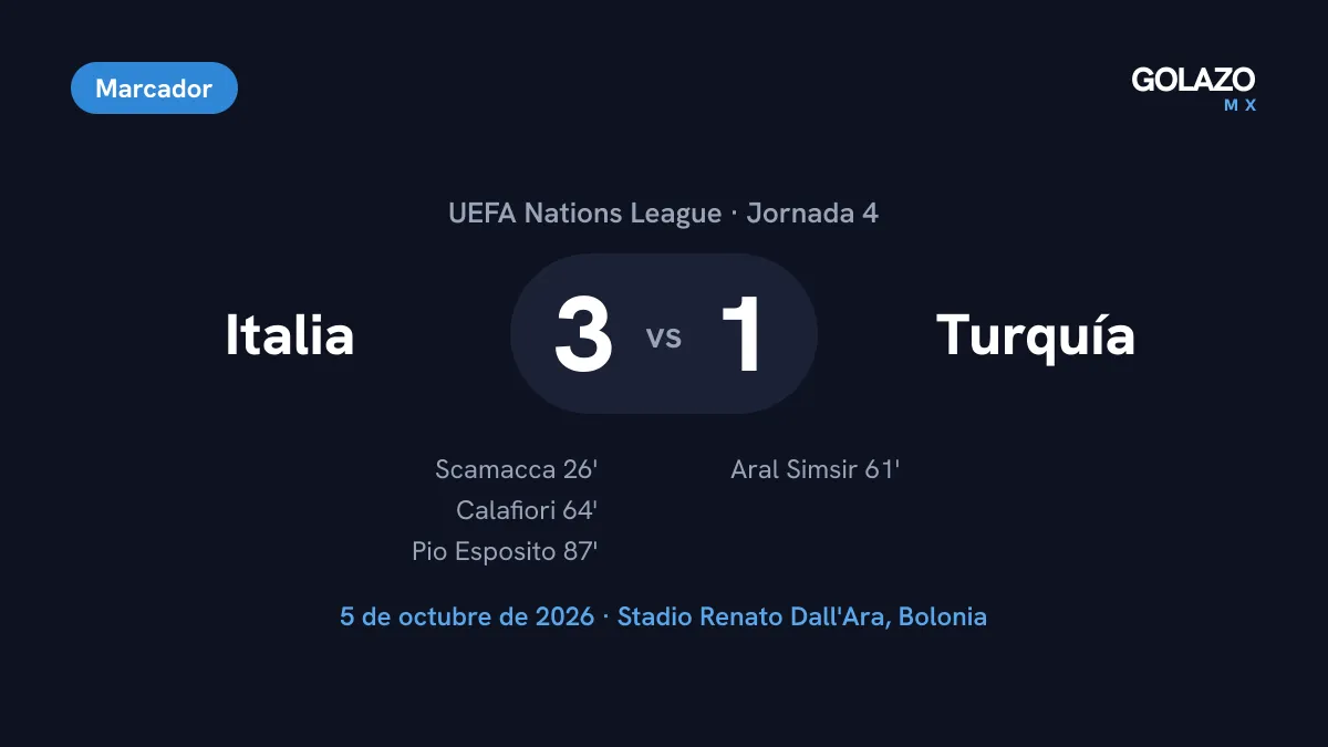 Marcador del Italia 3-1 Turquía en Bolonia por la Nations League con goles de Scamacca al 26, Simsir al 61, Calafiori al 64 y Pio Esposito al 87