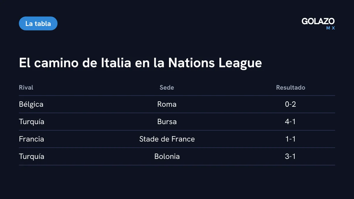 Resultados de Italia en la Nations League: perdió 0-2 con Bélgica, ganó 4-1 y 3-1 a Turquía y empató 1-1 con Francia, para sumar 7 puntos