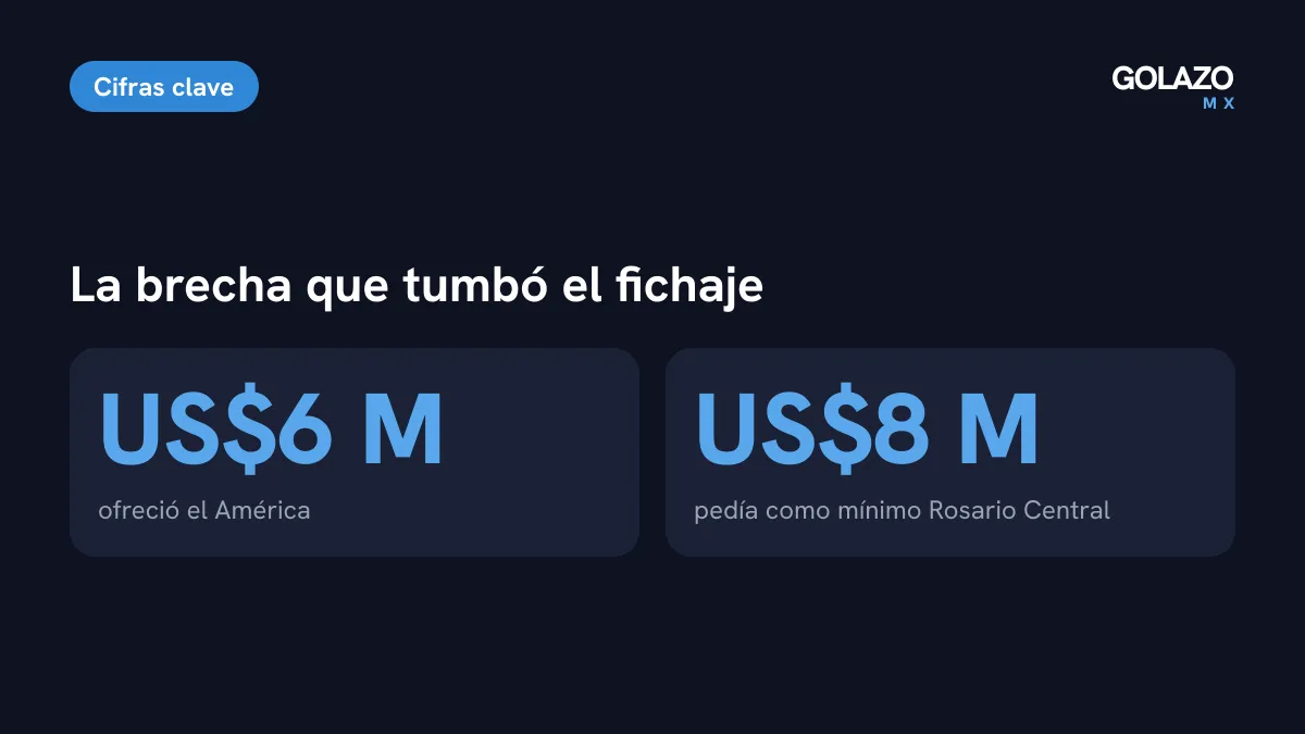 Cifras del fichaje caído según RÉCORD y TUDN: el América ofreció 6 millones de dólares y Rosario Central pedía al menos 8 millones