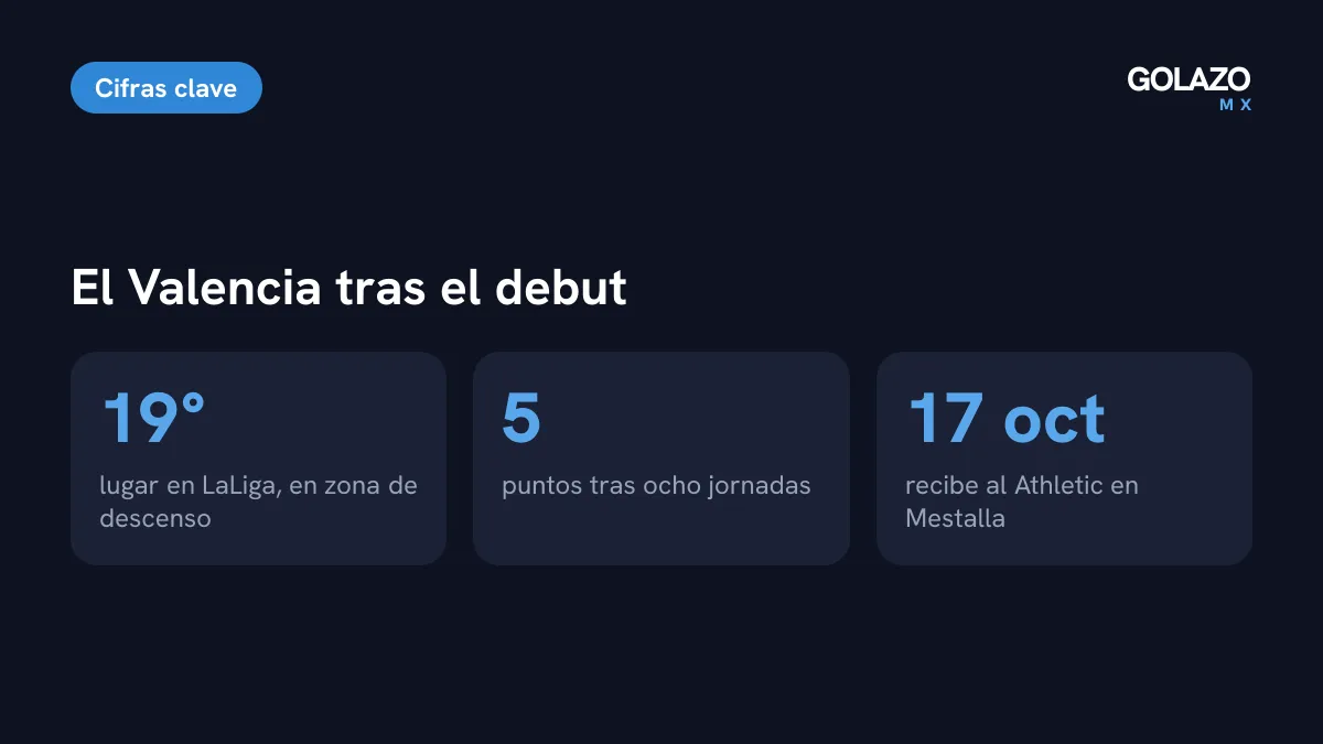 Cifras del Valencia tras el debut de Aguirre: lugar 19 de 20, cinco puntos y próximo partido el 17 de octubre ante el Athletic en Mestalla
