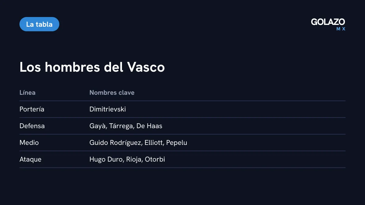 Plantel del Valencia de Aguirre según SI México: Dimitrievski en la portería, Gayà y Tárrega en defensa, Guido Rodríguez y Elliott en medio, Hugo Duro y Otorbi en ataque