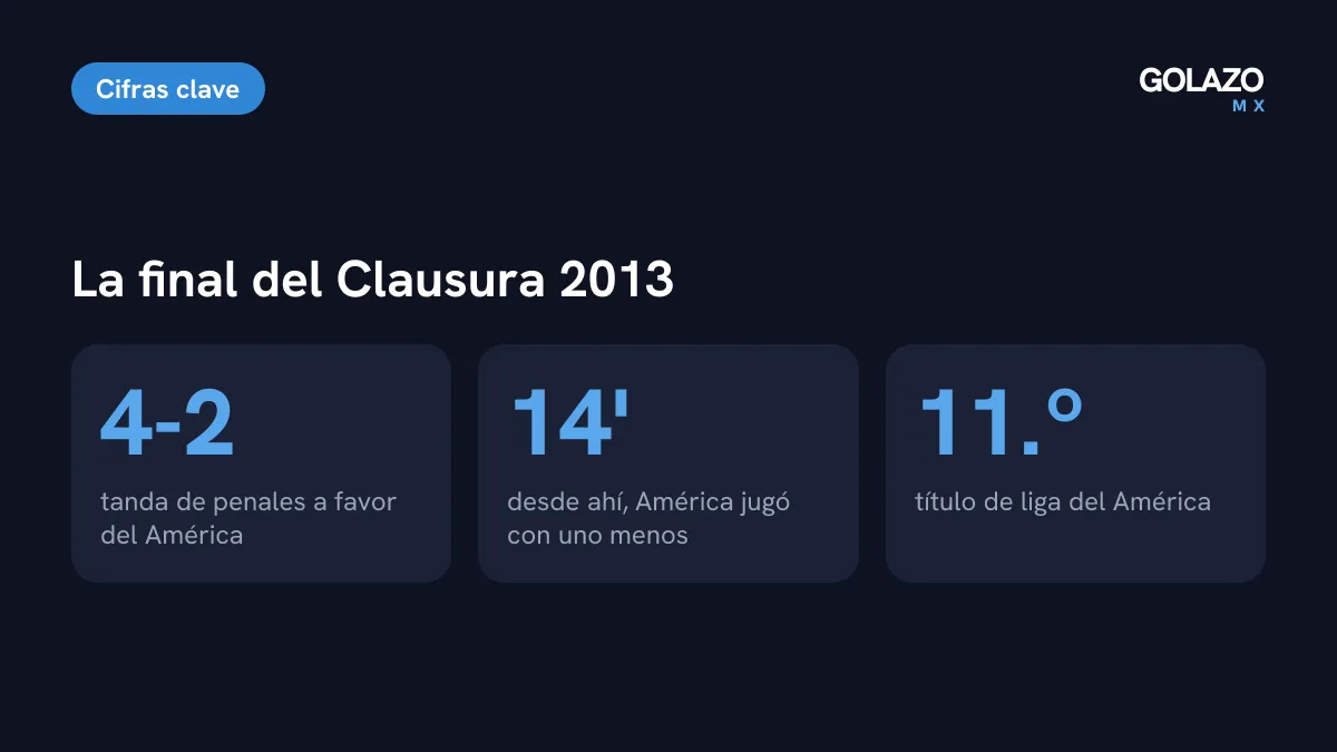 Cifras de la final del Clausura 2013: América ganó 4-2 en penales, jugó con uno menos desde el minuto 14 y sumó su título 11