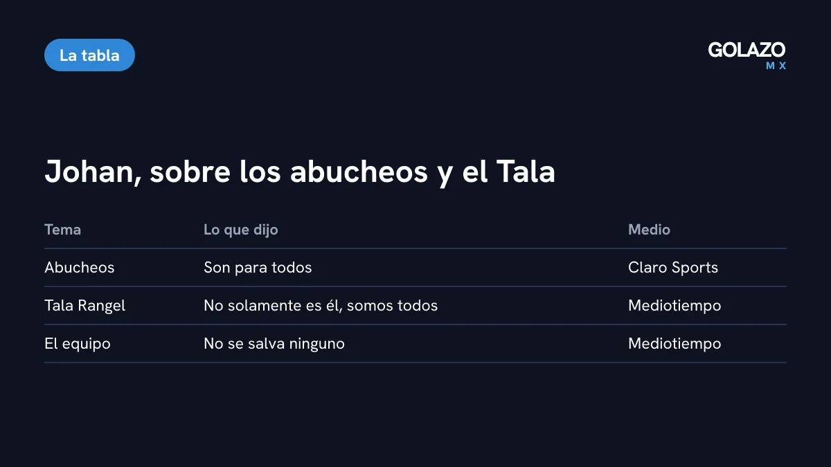 Tabla con las frases de Johan Vásquez sobre los abucheos y sobre Raúl Rangel, con el medio que las publicó