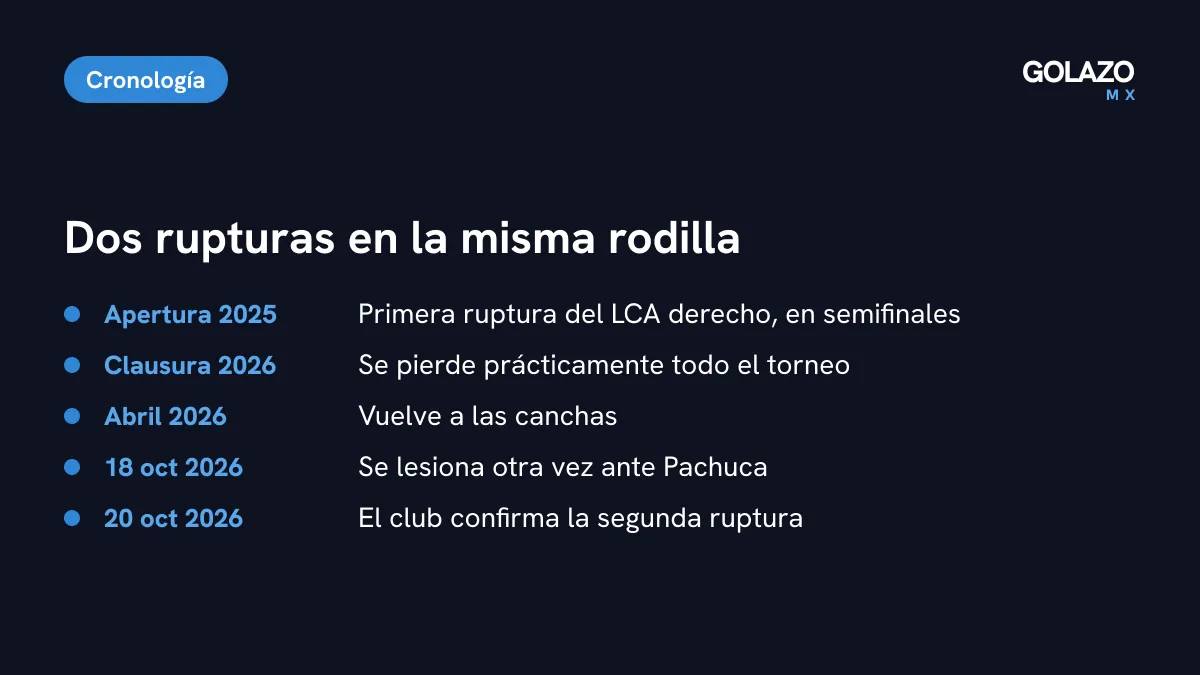 Cronología de las lesiones de Karen Luna: primera ruptura en semifinales del Apertura 2025, regreso en abril de 2026 y nueva ruptura el 18 de octubre
