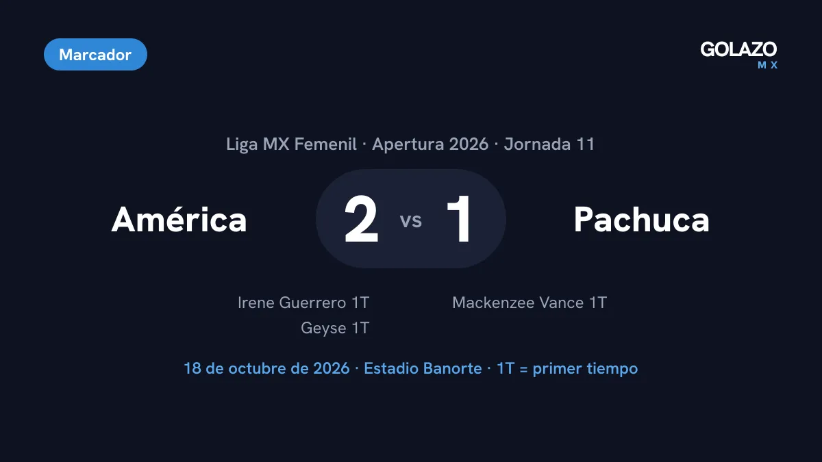 Marcador del América 2-1 Pachuca de la Jornada 11 de la Liga MX Femenil con goles de Irene Guerrero, Geyse y Mackenzee Vance