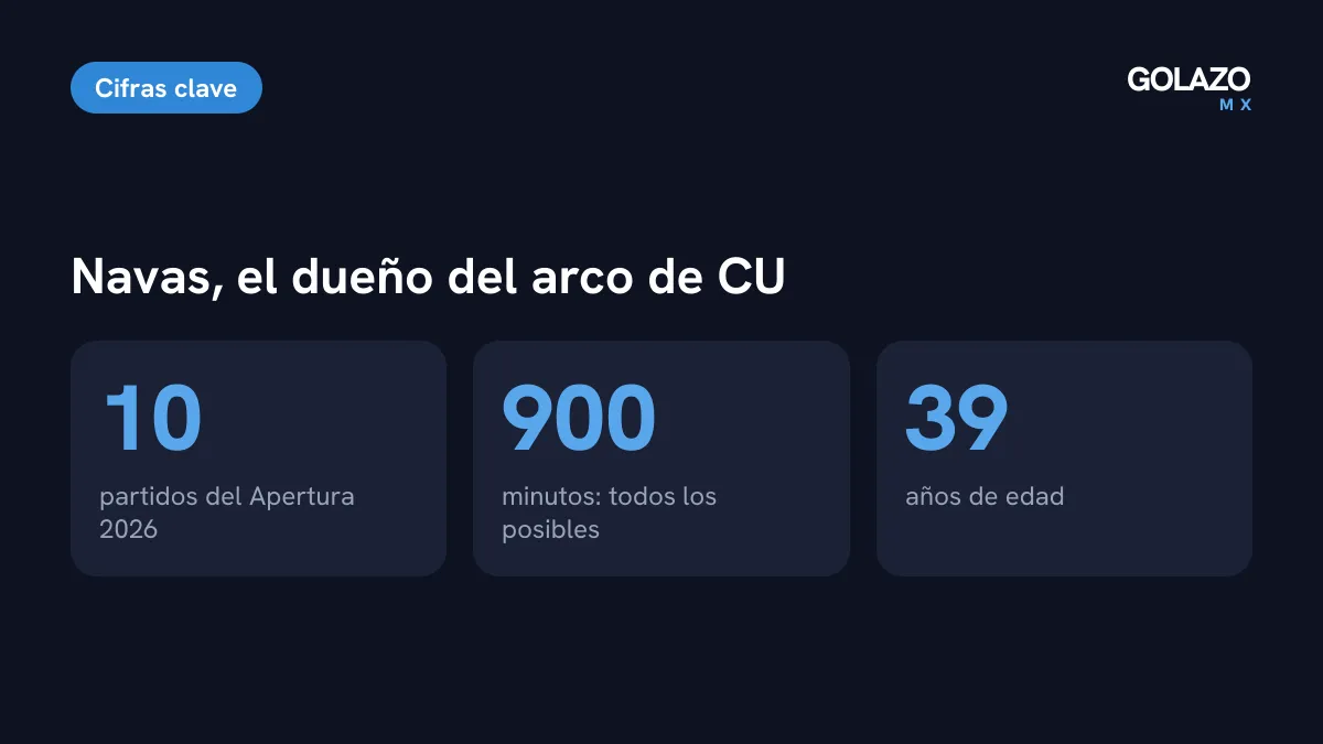 Cifras de Keylor Navas con Pumas en el Apertura 2026: 10 partidos jugados, 900 minutos y 39 años de edad