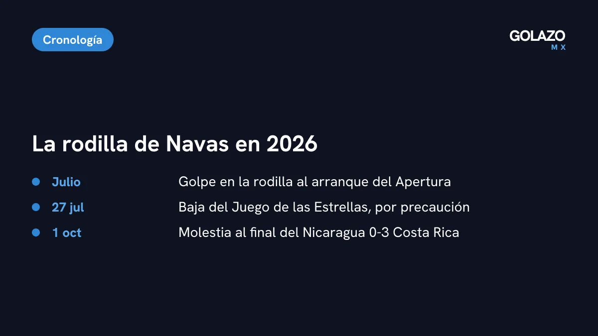 Cronología de la rodilla de Keylor Navas: golpe en el arranque del Apertura, baja del Juego de las Estrellas en julio y molestia en Managua el 1 de octubre