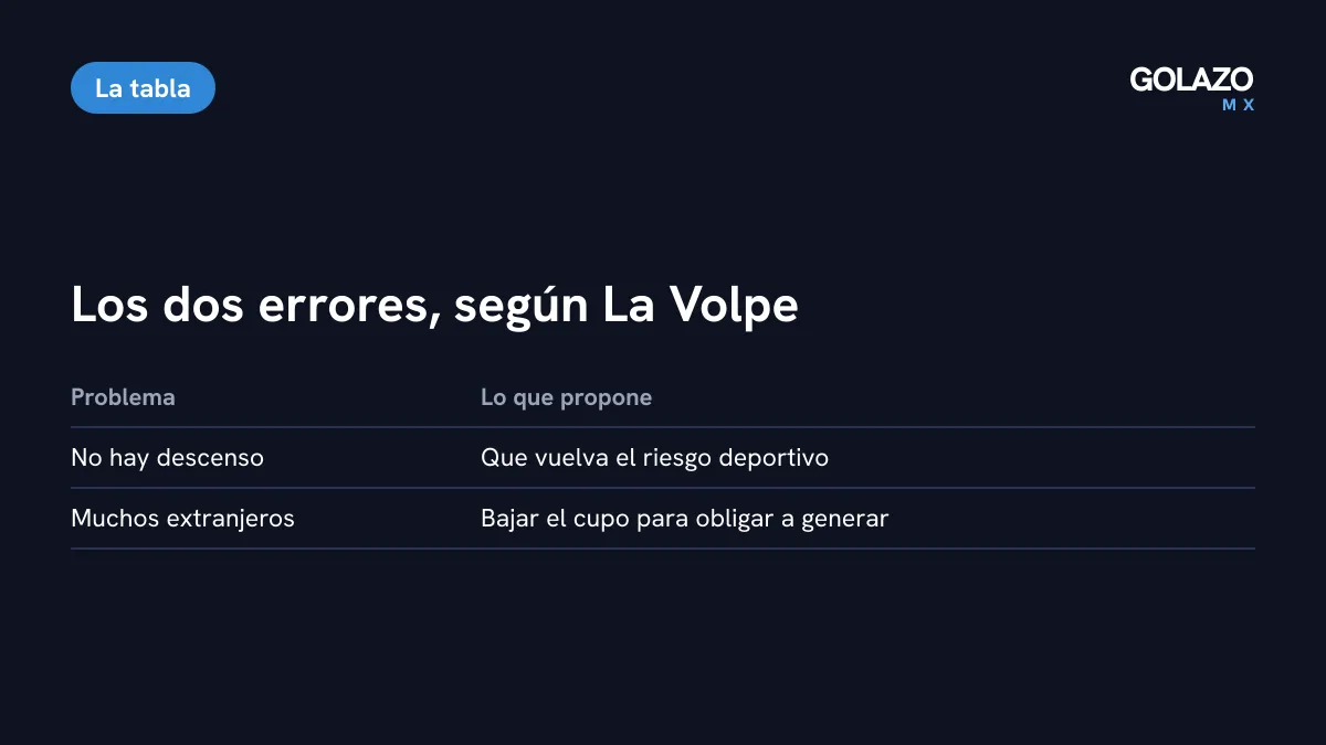 Los dos errores que La Volpe le señala a la FMF: el descenso suspendido y el cupo de extranjeros, con su propuesta para cada uno