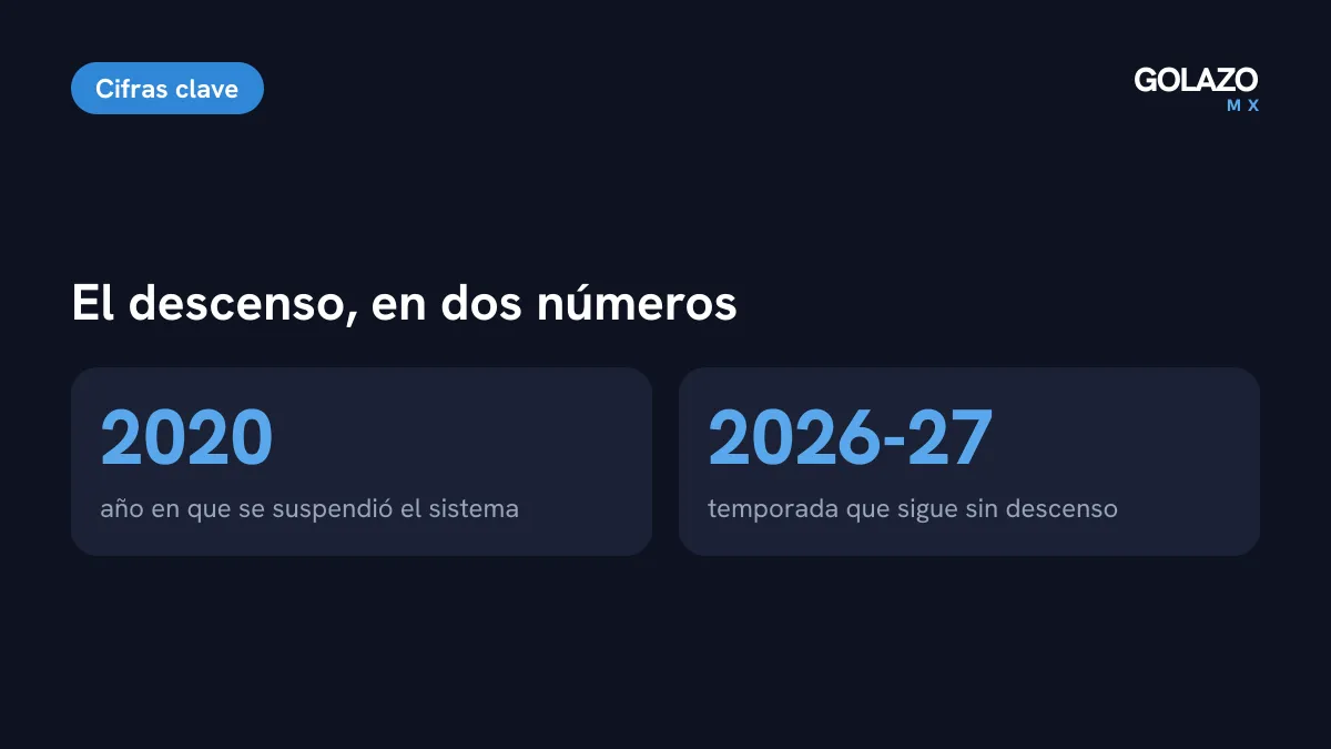 El ascenso y descenso en cifras: suspendido desde 2020 y sin descenso en la Liga MX para la temporada 2026-2027, según Milenio