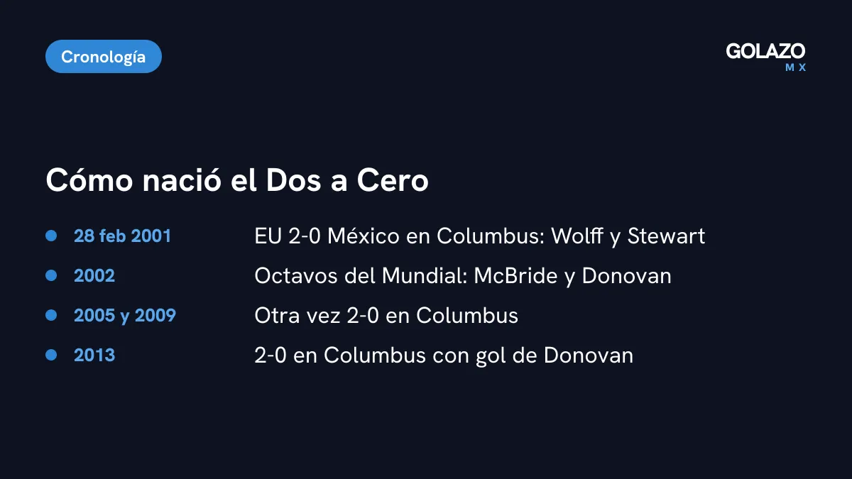 Línea del tiempo del Dos a Cero: Columbus 2001 con goles de Wolff y Stewart, octavos del Mundial 2002 y los 2-0 en Columbus de 2005, 2009 y 2013