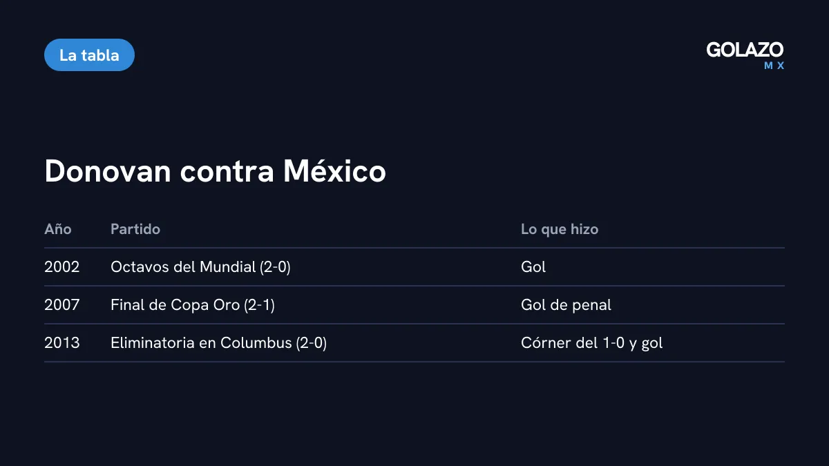 Tabla de los partidos clave de Donovan ante México: gol en octavos del Mundial 2002, penal en la final de la Copa Oro 2007 y gol en Columbus 2013