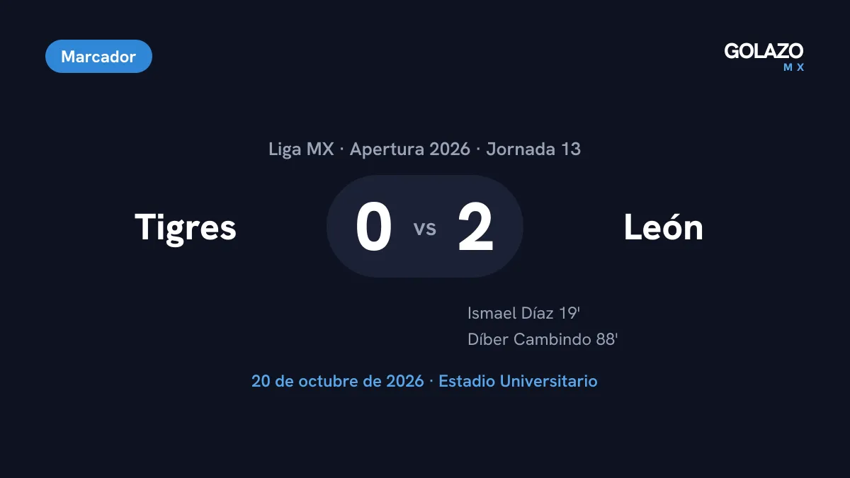 Marcador del Tigres 0-2 León de la Jornada 13 del Apertura 2026 en el Estadio Universitario, con goles de Ismael Díaz al 19 y Díber Cambindo al 88