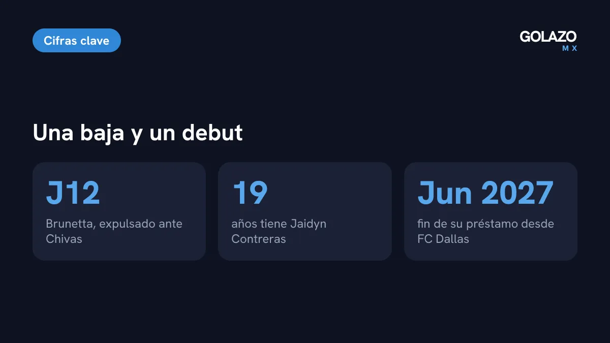 Cifras de la noche felina: Brunetta ausente tras su expulsión ante Chivas en la Jornada 12 y debut de Jaidyn Contreras, de 19 años, a préstamo hasta junio de 2027