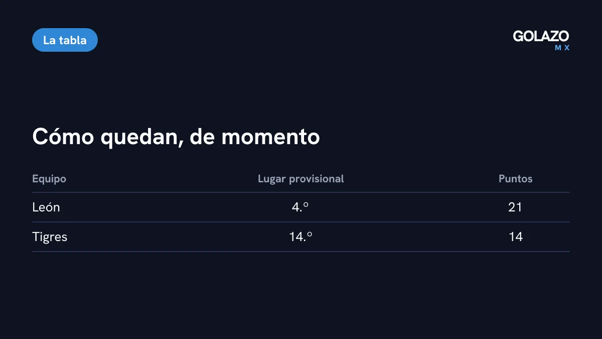 Tabla provisional tras el Tigres 0-2 León con la jornada en curso: León cuarto lugar y Tigres en el lugar 14 con 14 puntos