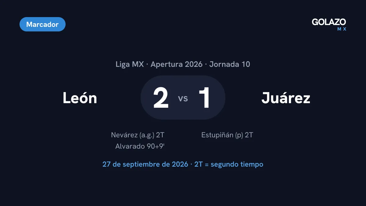 Marcador del León 2-1 Juárez de la Jornada 10 de la Liga MX con los goles de Nevárez en propia meta, Estupiñán de penal y Alvarado en el 90+9