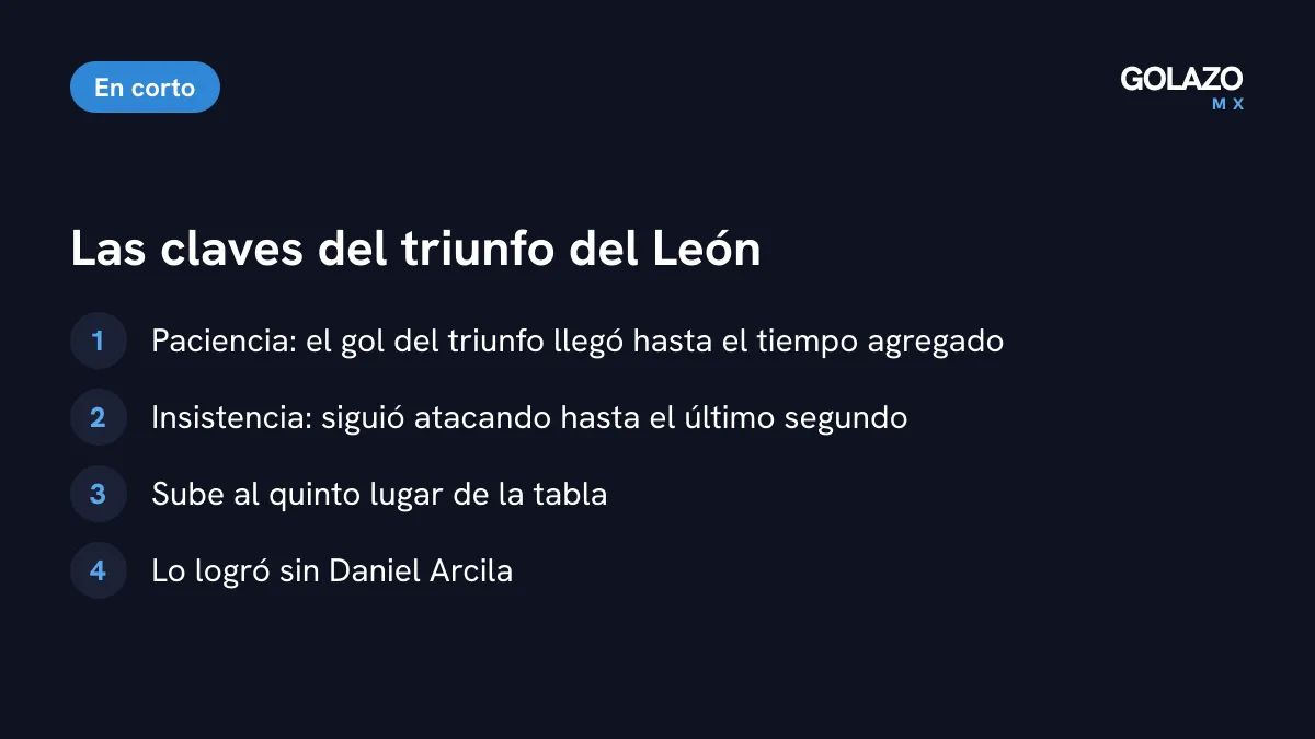 Claves del triunfo del León ante Juárez: paciencia, insistencia hasta el agregado y el quinto lugar sin Daniel Arcila