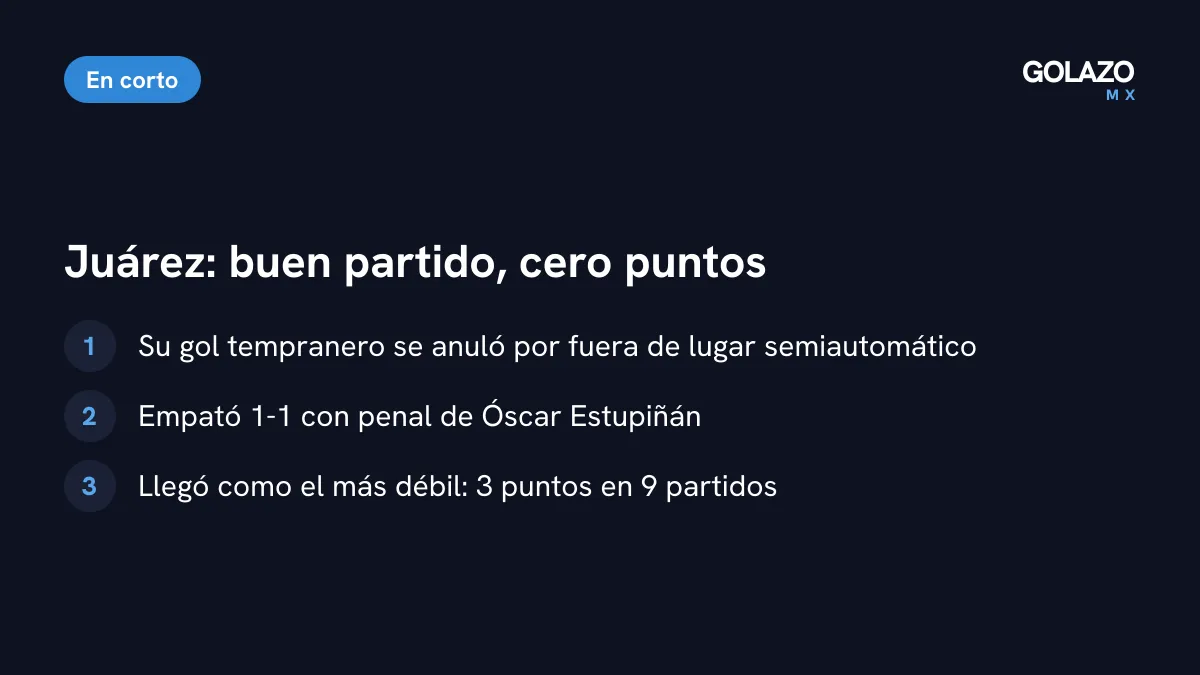 Resumen del partido de Juárez en León: gol anulado por fuera de lugar semiautomático, empate de penal y 3 puntos en 9 partidos