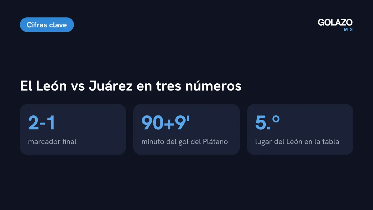 Cifras del León vs Juárez: marcador final 2-1, gol en el minuto 90+9 y quinto lugar en la tabla