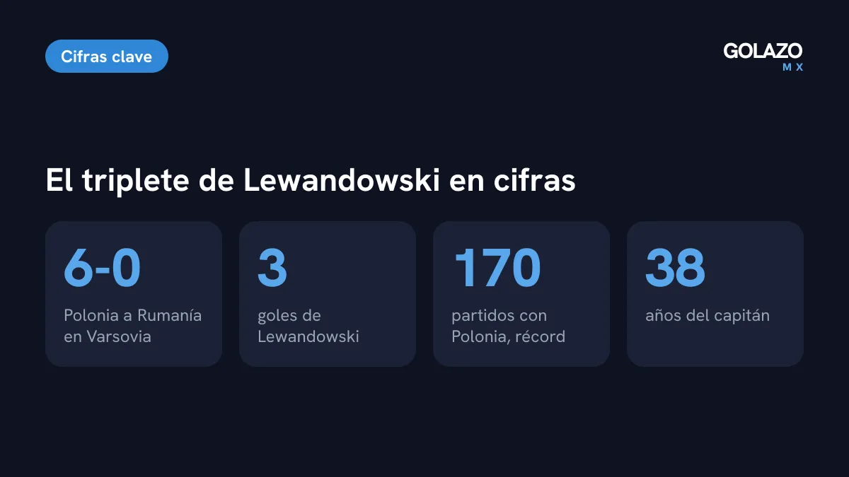 Cifras del Polonia 6-0 Rumanía: tres goles de Lewandowski, su partido 170 con Polonia y 38 años de edad