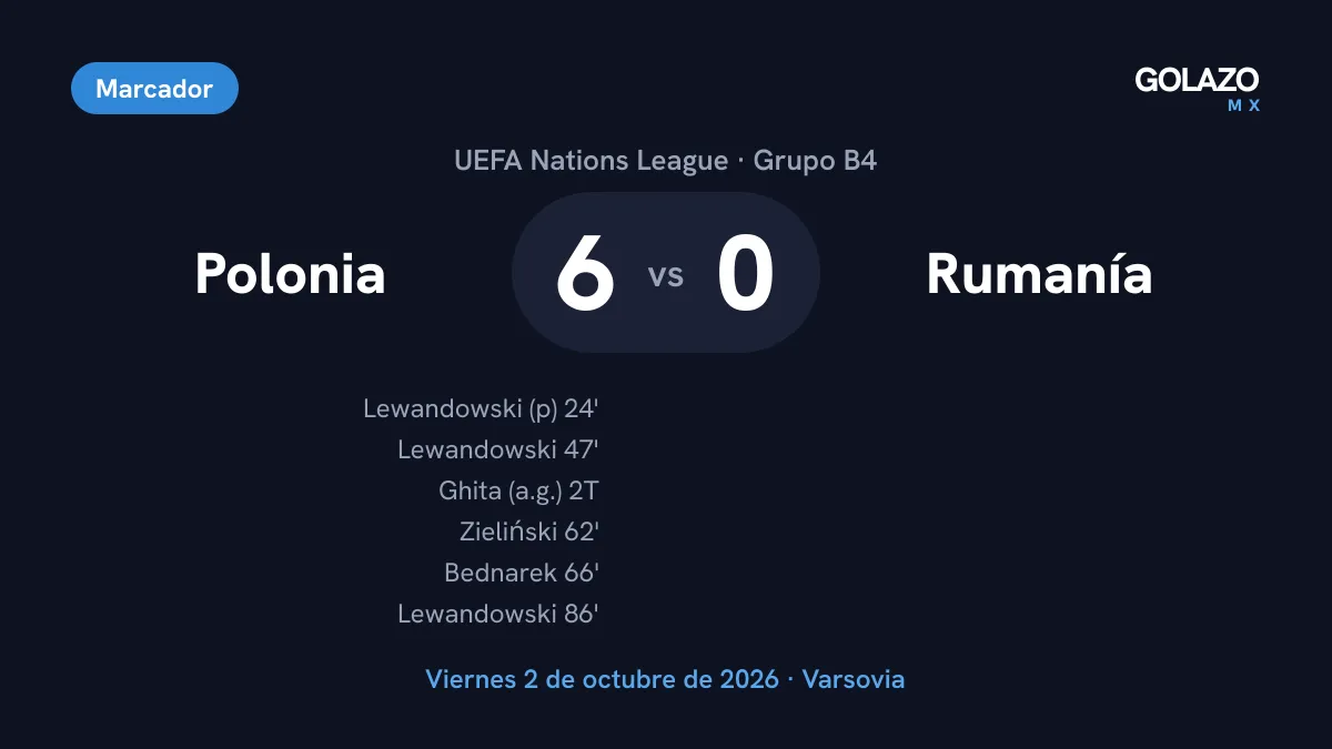 Marcador del Polonia 6-0 Rumanía en la Nations League con los goles de Lewandowski en los minutos 24, 47 y 86, de Zieliński al 62 y de Bednarek al 66, más un autogol de Ghita