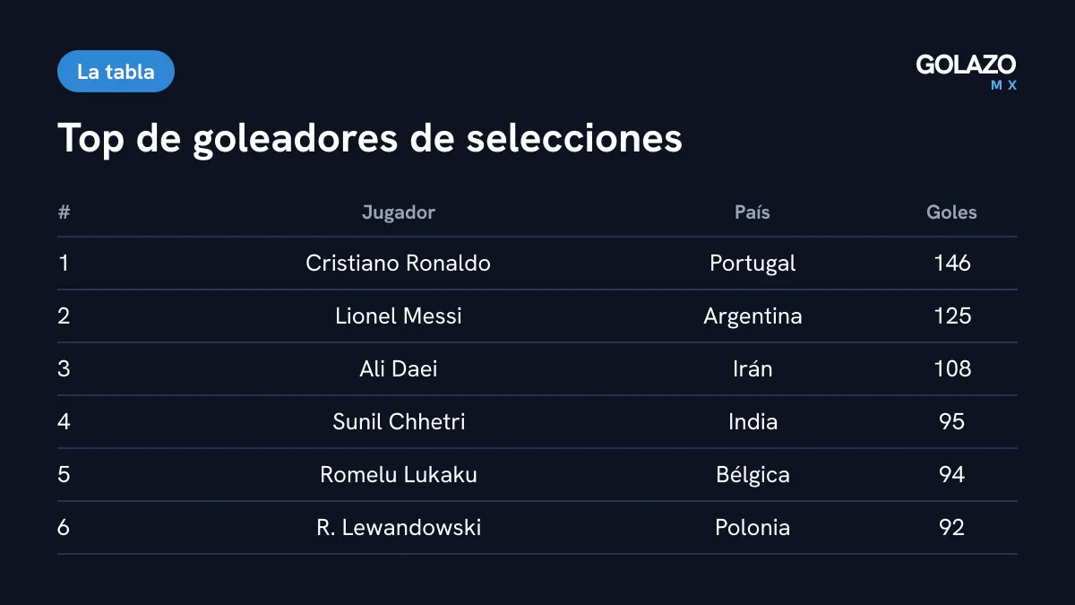 Máximos goleadores de selecciones: Cristiano Ronaldo 146, Messi 125, Ali Daei 108, Sunil Chhetri 95, Romelu Lukaku 94 y Lewandowski 92