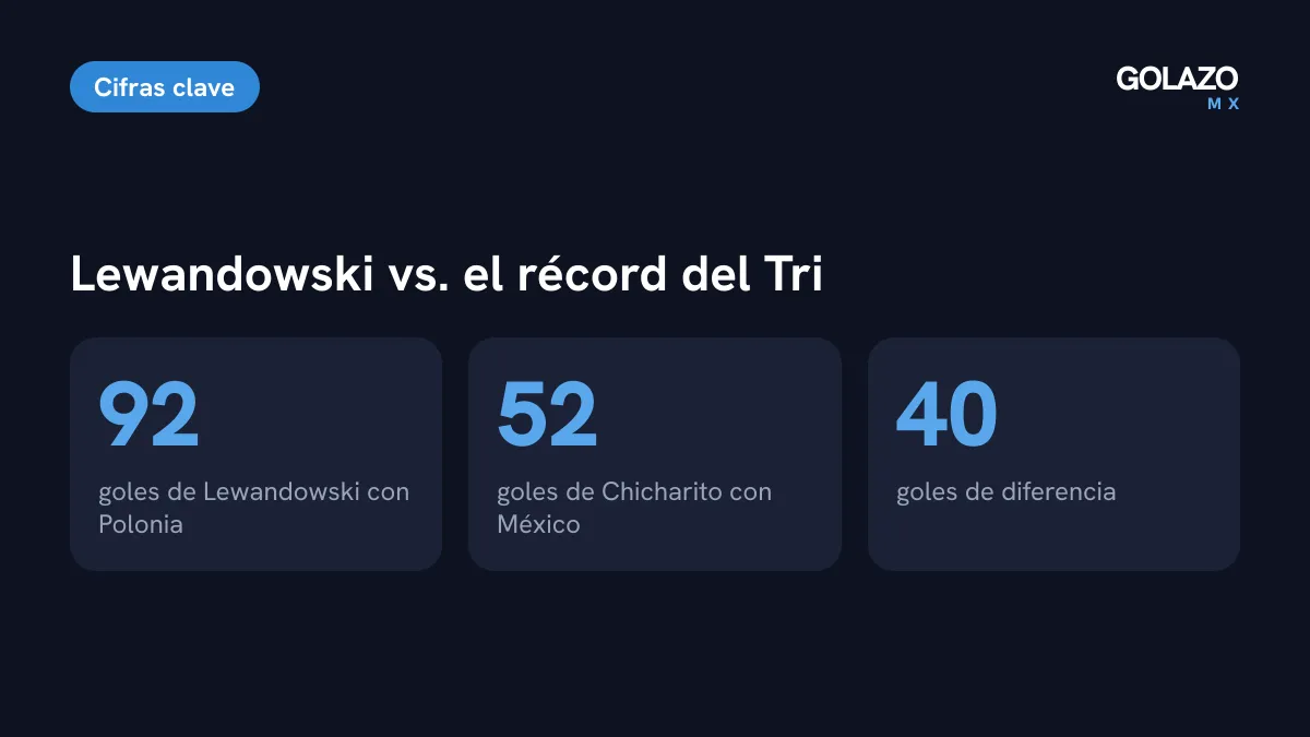 Comparación con México: Chicharito Hernández tiene 52 goles con el Tri y Lewandowski 92 con Polonia, 40 más