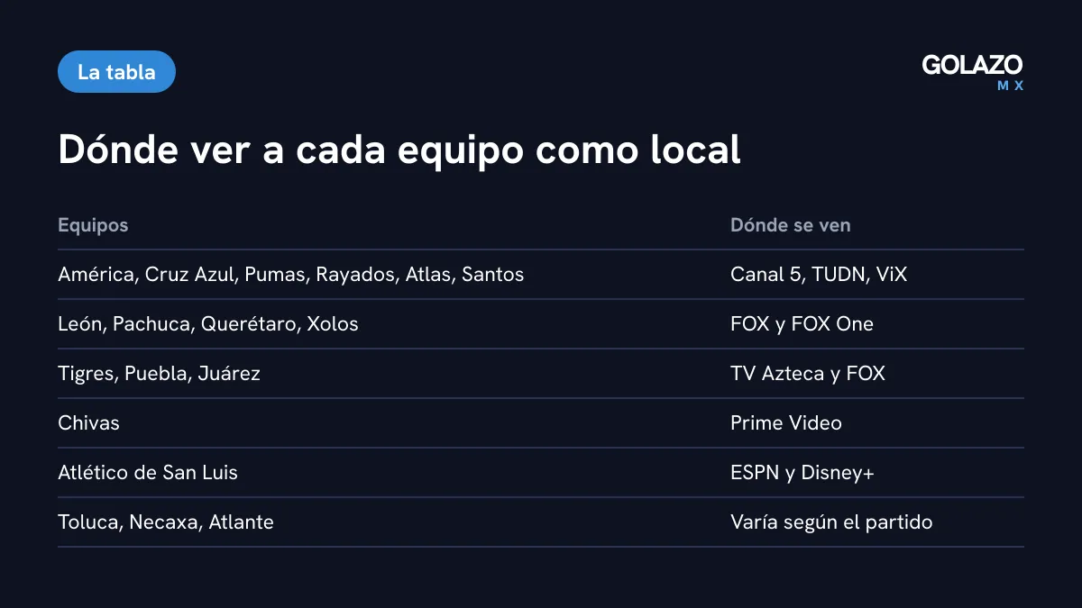 Dónde ver la Liga MX como local en el Apertura 2026: Televisa para América, Cruz Azul, Pumas, Rayados, Atlas y Santos; FOX para León, Pachuca, Querétaro y Xolos; TV Azteca y FOX para Tigres, Puebla y Juárez; Prime Video para Chivas; ESPN y Disney+ para San Luis