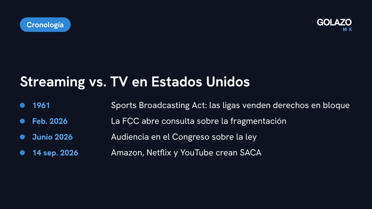 Cronología de la pelea streaming contra TV en Estados Unidos: ley de 1961, consulta de la FCC en febrero de 2026, audiencia en el Congreso en junio y alianza SACA el 14 de septiembre